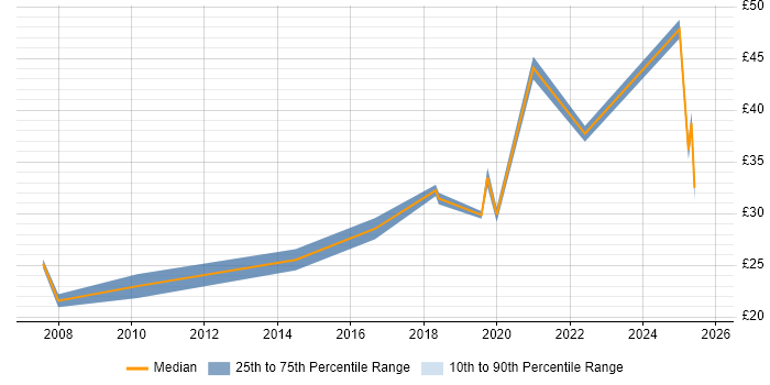 Contractor hourly rate distribution trend for jobs in Bristol citing Root Cause Analysis Contractor hourly rate distribution trend for jobs in Bristol citing Root Cause Analysis
