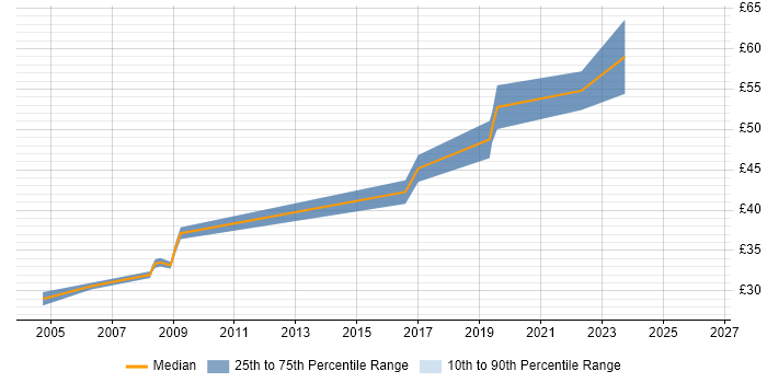 Contractor hourly rate distribution trend for Safety Engineer job vacancies in Bristol