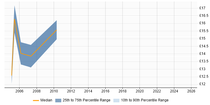 Contractor hourly rate distribution trend for jobs in Bristol citing Sage