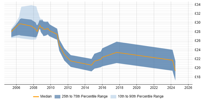 Contractor hourly rate distribution trend for jobs in Bristol citing SAN