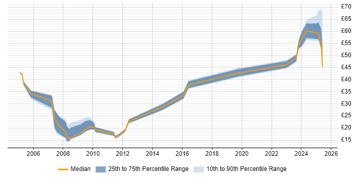 Contractor hourly rate distribution trend for jobs in Bristol citing SAP Contractor hourly rate distribution trend for jobs in Bristol citing SAP