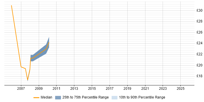 Contractor hourly rate distribution trend for jobs in Bristol citing Sarbanes-Oxley