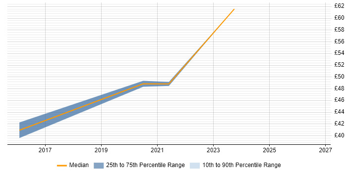 Contractor hourly rate distribution trend for SC Cleared Business Analyst job vacancies in Bristol
