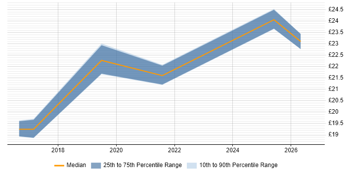 Contractor hourly rate distribution trend for SC Cleared Deployment Engineer job vacancies in Bristol
