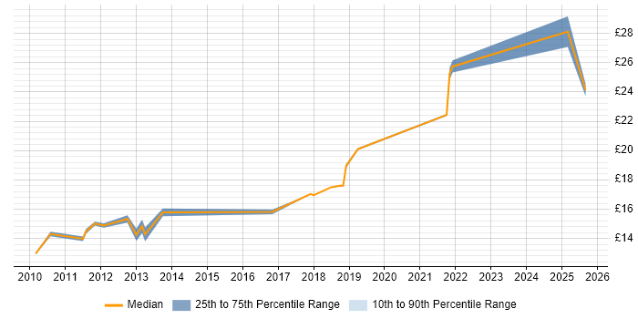 Contractor hourly rate distribution trend for SC Cleared Desktop Support job vacancies in Bristol