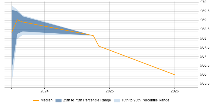 Contractor hourly rate distribution trend for SC Cleared Software Engineer job vacancies in Bristol