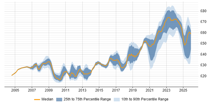 Contractor hourly rate distribution trend for jobs in Bristol citing SC Cleared