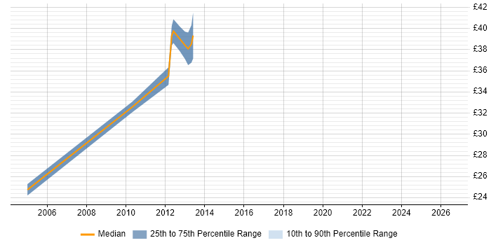 Contractor hourly rate distribution trend for jobs in Bristol citing SCADA