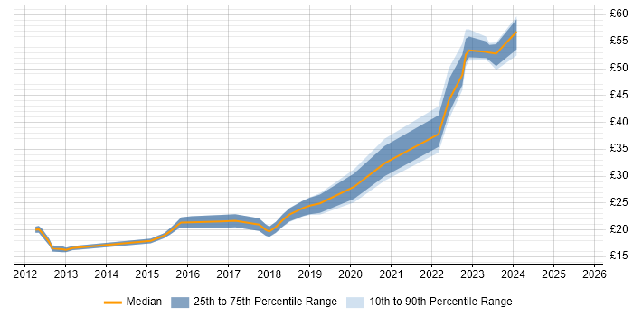 Contractor hourly rate distribution trend for jobs in Bristol citing SCCM Contractor hourly rate distribution trend for jobs in Bristol citing SCCM