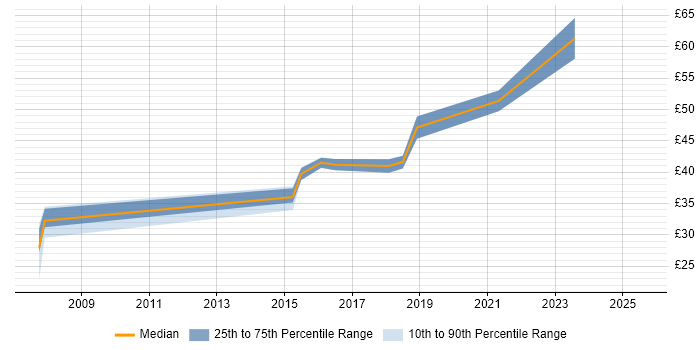 Contractor hourly rate distribution trend for jobs in Bristol citing Scenario Testing