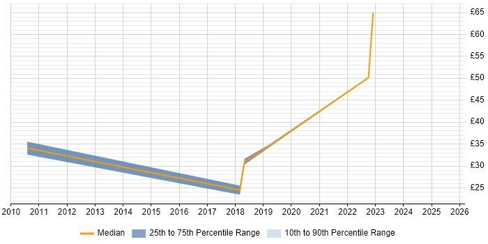 Contractor hourly rate distribution trend for jobs in Bristol citing SCOM