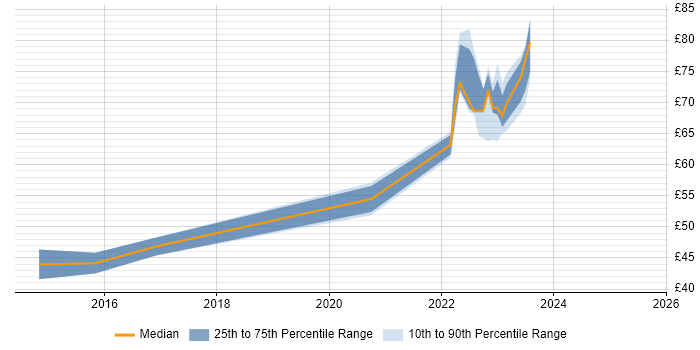 Contractor hourly rate distribution trend for jobs in Bristol citing Scrum Contractor hourly rate distribution trend for jobs in Bristol citing Scrum