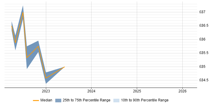 Contractor hourly rate distribution trend for Scrum Master job vacancies in Bristol
