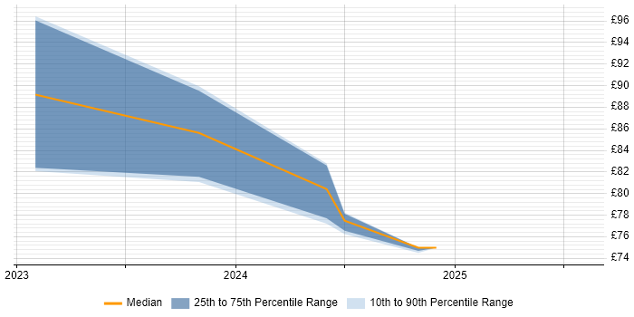 Contractor hourly rate distribution trend for jobs in Bristol citing SD-WAN Contractor hourly rate distribution trend for jobs in Bristol citing SD-WAN