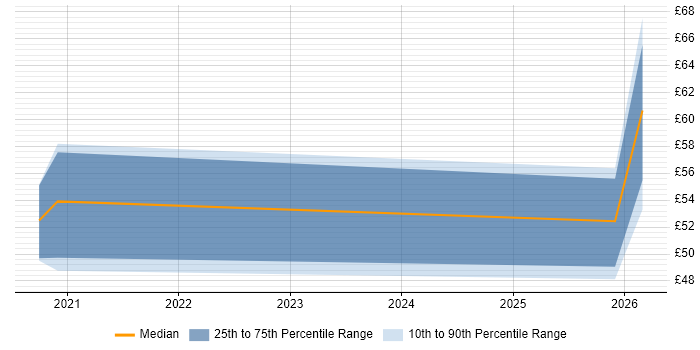 Contractor hourly rate distribution trend for jobs in Bristol citing Secure Coding