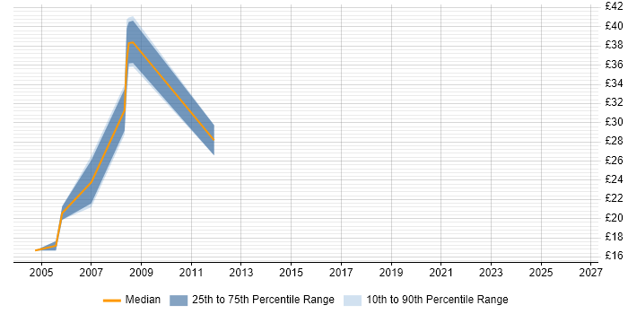 Contractor hourly rate distribution trend for Security Administrator job vacancies in Bristol