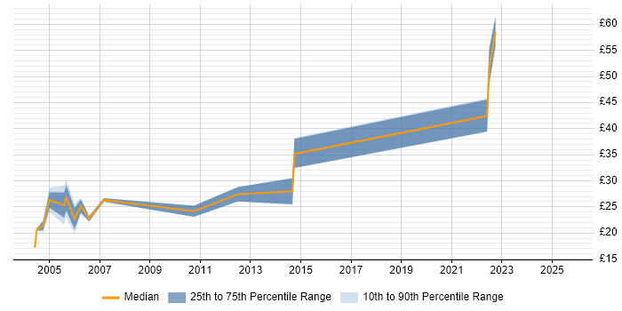 Contractor hourly rate distribution trend for Security Analyst job vacancies in Bristol Contractor hourly rate distribution trend for Security Analyst job vacancies in Bristol