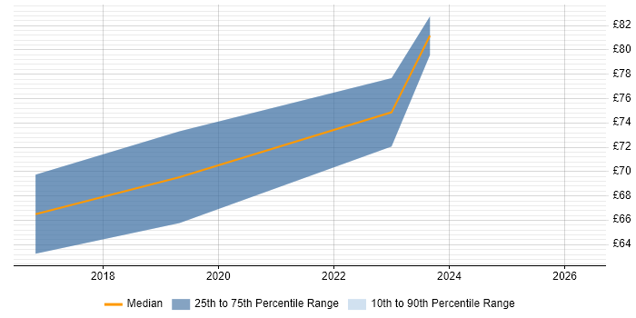 Contractor hourly rate distribution trend for Security Consultant job vacancies in Bristol