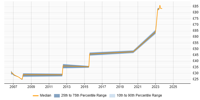 Contractor hourly rate distribution trend for Security Engineer job vacancies in Bristol