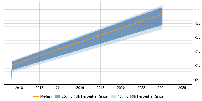 Contractor hourly rate distribution trend for jobs in Bristol citing Security Hardening