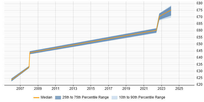 Contractor hourly rate distribution trend for jobs in Bristol citing Security Monitoring
