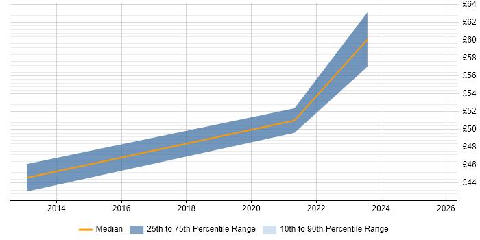 Contractor hourly rate distribution trend for jobs in Bristol citing Security Testing