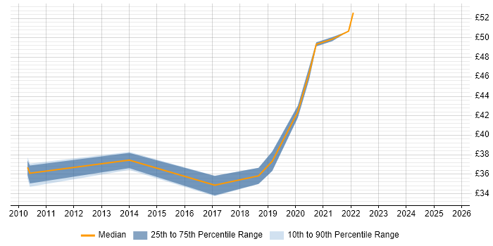 Contractor hourly rate distribution trend for jobs in Bristol citing Selenium