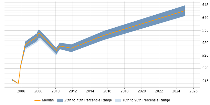 Contractor hourly rate distribution trend for Senior Analyst job vacancies in Bristol