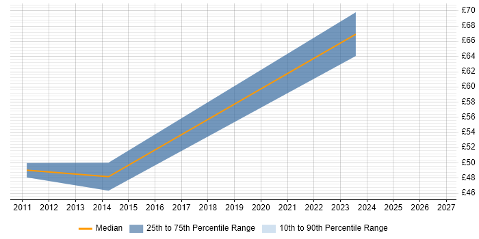 Contractor hourly rate distribution trend for Senior Architect job vacancies in Bristol