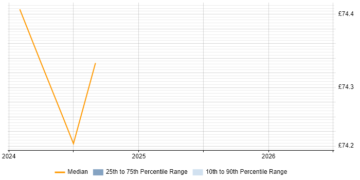 Contractor hourly rate distribution trend for Senior DevOps Engineer job vacancies in Bristol