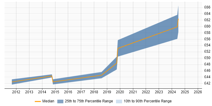 Contractor hourly rate distribution trend for Senior Software Engineer job vacancies in Bristol