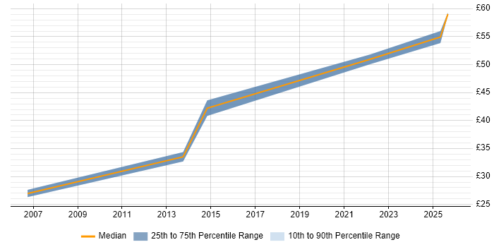 Contractor hourly rate distribution trend for jobs in Bristol citing Service Design
