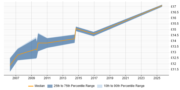 Contractor hourly rate distribution trend for Service Desk Engineer job vacancies in Bristol