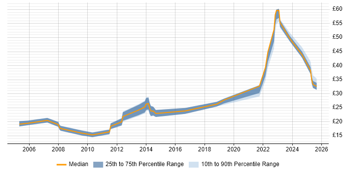 Contractor hourly rate distribution trend for jobs in Bristol citing Service Management Contractor hourly rate distribution trend for jobs in Bristol citing Service Management
