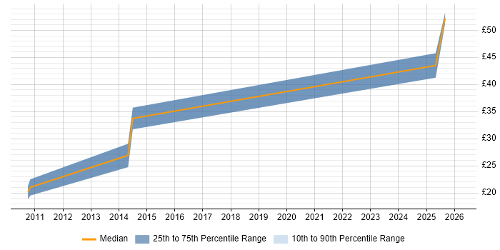 Contractor hourly rate distribution trend for Service Manager job vacancies in Bristol