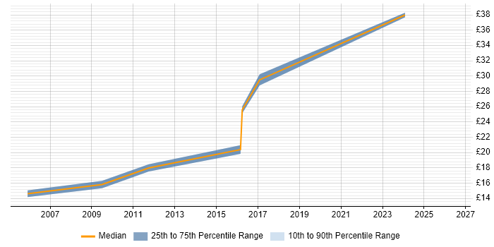 Contractor hourly rate distribution trend for jobs in Bristol citing SGML