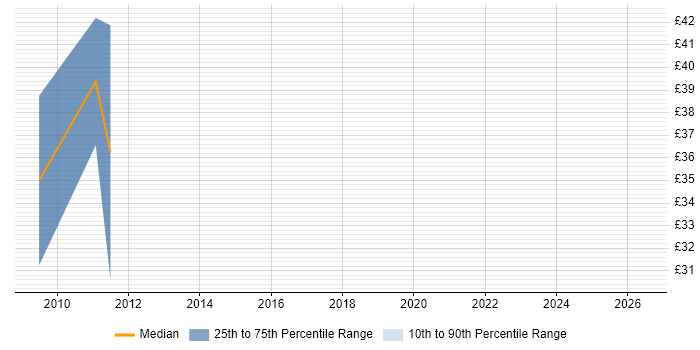 Contractor hourly rate distribution trend for SharePoint Developer job vacancies in Bristol