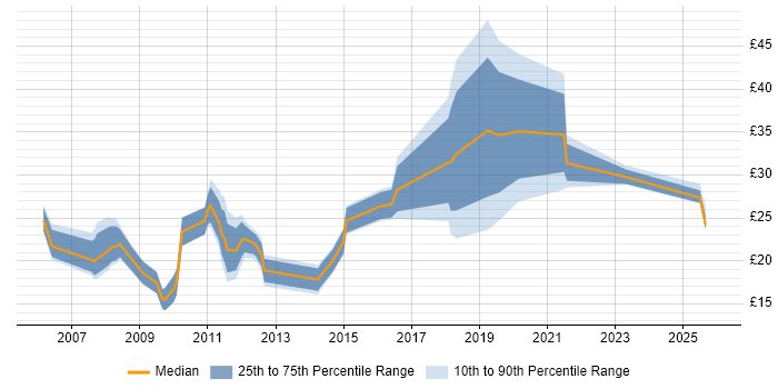 Contractor hourly rate distribution trend for jobs in Bristol citing SharePoint