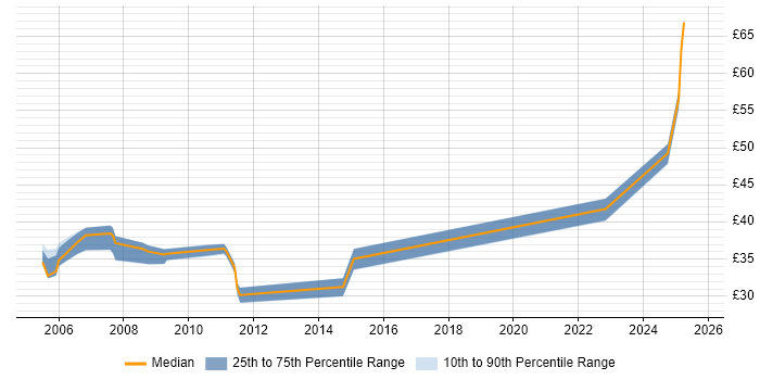 Contractor hourly rate distribution trend for jobs in Bristol citing Shell Script Contractor hourly rate distribution trend for jobs in Bristol citing Shell Script