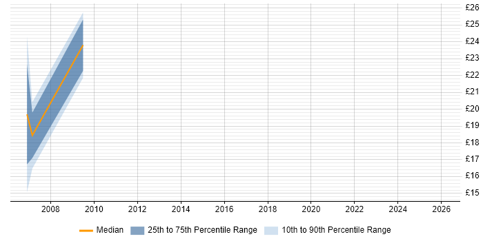 Contractor hourly rate distribution trend for Site Engineer job vacancies in Bristol