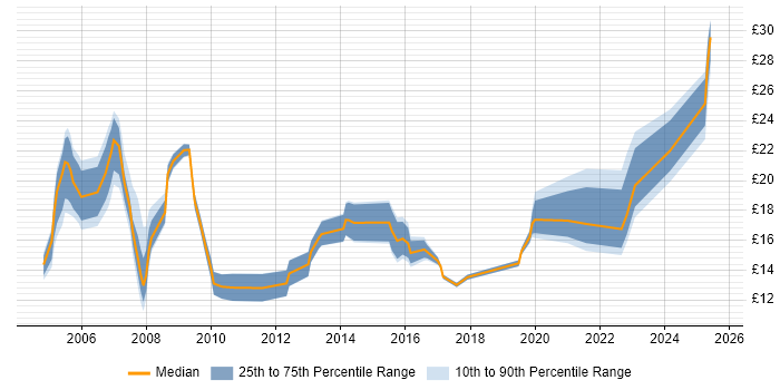 Contractor hourly rate distribution trend for jobs in Bristol citing SLA