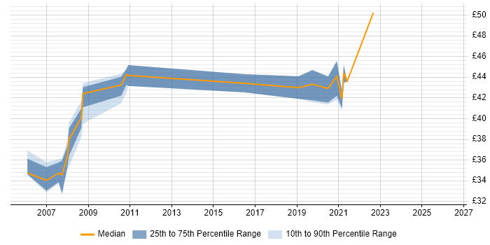 Contractor hourly rate distribution trend for jobs in Bristol citing SNMP