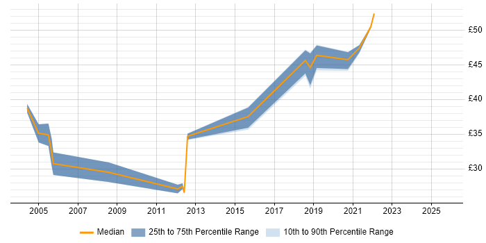 Contractor hourly rate distribution trend for jobs in Bristol citing SOAP