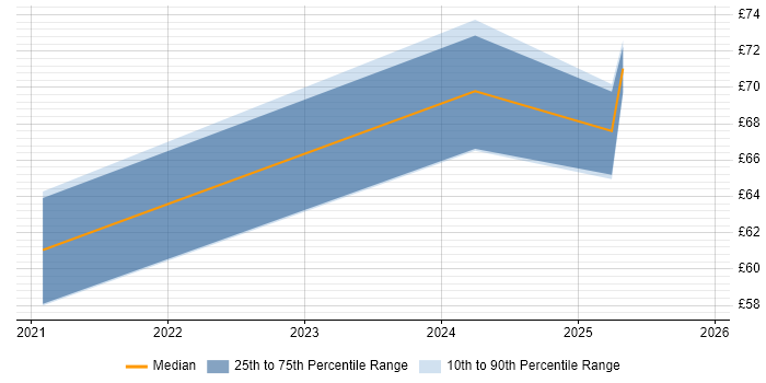 Contractor hourly rate distribution trend for Software Architect job vacancies in Bristol