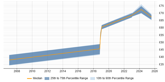 Contractor hourly rate distribution trend for jobs in Bristol citing Software Delivery