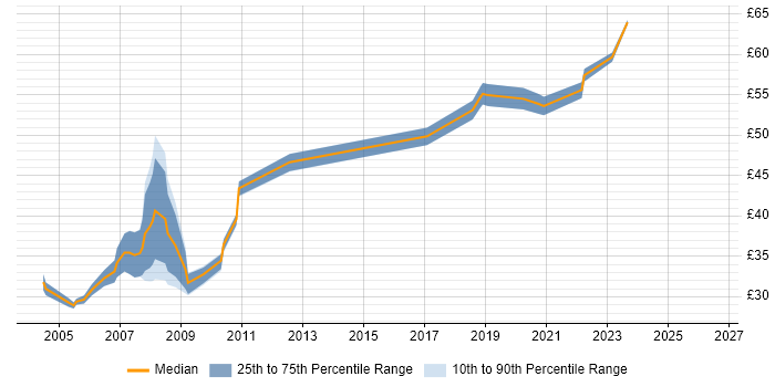 Contractor hourly rate distribution trend for Software Developer job vacancies in Bristol