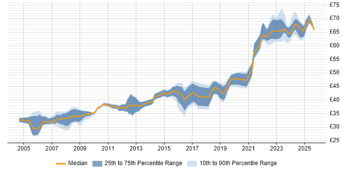 Contractor hourly rate distribution trend for Software Engineer job vacancies in Bristol
