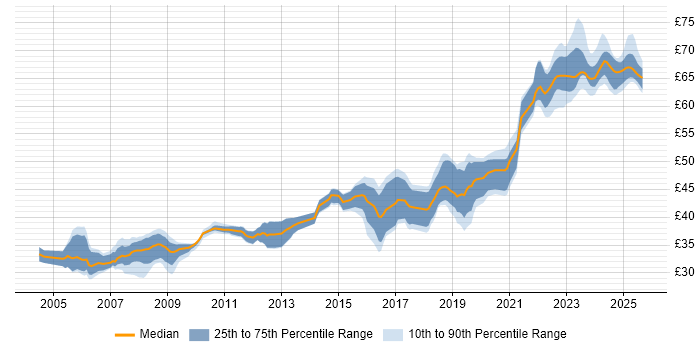 Contractor hourly rate distribution trend for jobs in Bristol citing Software Engineering