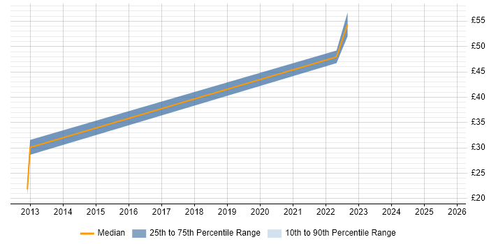 Contractor hourly rate distribution trend for jobs in Bristol citing Software Licensing Contractor hourly rate distribution trend for jobs in Bristol citing Software Licensing