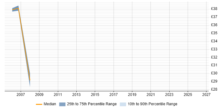 Contractor hourly rate distribution trend for Software Test Analyst job vacancies in Bristol